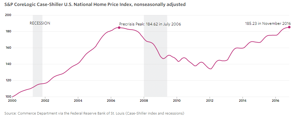 Nation home price index - Refinance